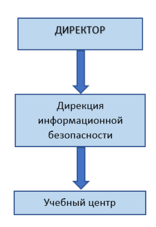 Структура управления Учебного центра АО КАЛУГА АСТРАЛ