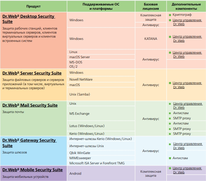 ПРодукты Dr.Web Enterprise Security
