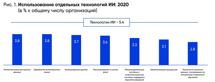 График исследований ИСИЭЗ НИУ ВШЭ о использовании технологий ИИ в ИБ