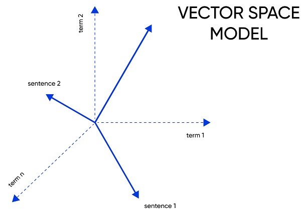 векторизация с использованием анализа частоты встречаемости n-грамм (TF-IDF)