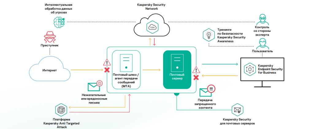 основные возможности Kaspersky Security для почтовых серверов