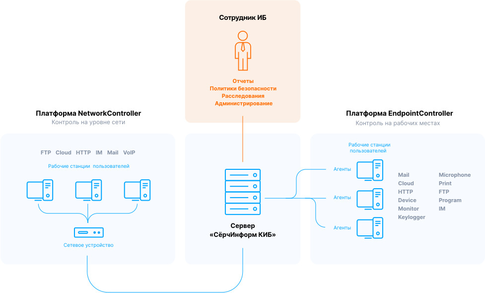 Принцип работы СёрчИнформ КИБ