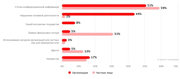 данные исследования компании positive technologies
