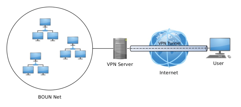 Схема работы VPN-сервиса по подключению к интернету