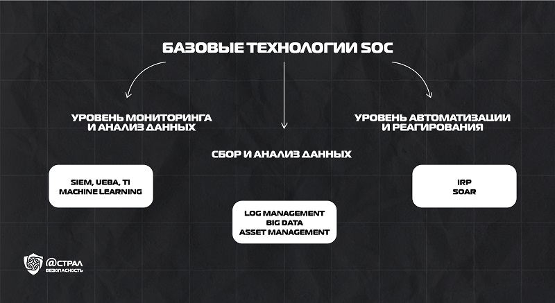 Базовые технологии SOC можно разделить на несколько уровней.